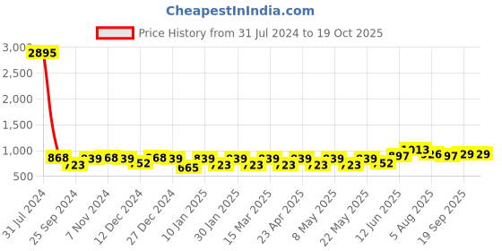 myntra.com Peora Gold-Plated Heart Shape Couple Pendant With Chain peora Price History Graph from 31 Jul 2024 to 18 Oct 2025