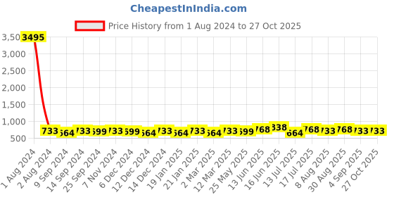 myntra.com Peora Gold Plated Hoop Earrings peora Price History Graph from 1 Aug 2024 to 27 Oct 2025