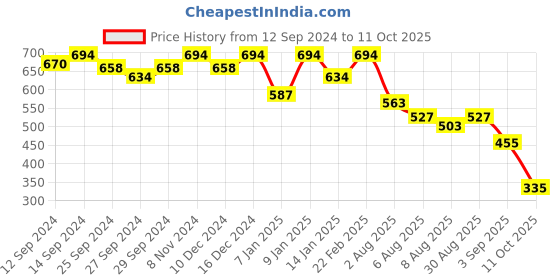 myntra.com Peora Gold Plated Initial Alphabet A Pendant with Chain peora Price History Graph from 12 Sep 2024 to 11 Oct 2025