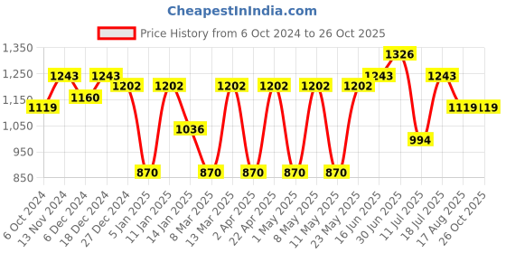 myntra.com Peora Gold-Plated Jewellery Set peora Price History Graph from 6 Oct 2024 to 25 Oct 2025