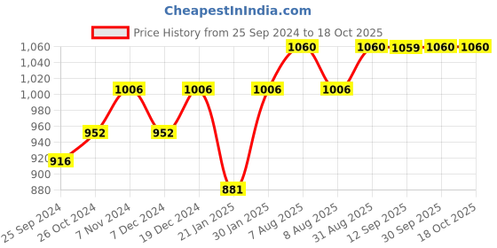 myntra.com Peora Gold-Plated Jewellery Set peora Price History Graph from 25 Sep 2024 to 18 Oct 2025