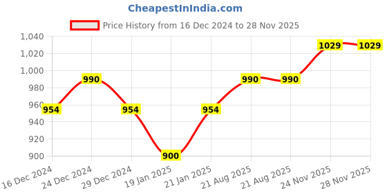myntra.com Peora Gold-Plated Jewellery Set peora Price History Graph from 16 Dec 2024 to 27 Nov 2025