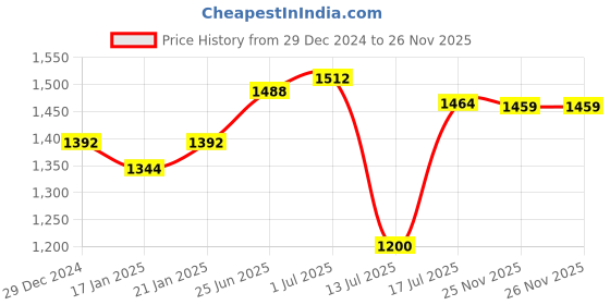 myntra.com Peora Gold-Plated Jewelley Set peora Price History Graph from 29 Dec 2024 to 26 Nov 2025