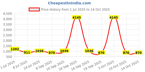 myntra.com Peora Gold-Plated Kada Bangle peora Price History Graph from 1 Jul 2025 to 13 Oct 2025