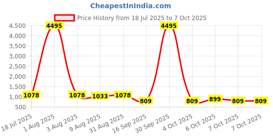 myntra.com Peora Gold-Plated Kada Bangle peora Price History Graph from 18 Jul 2025 to 6 Oct 2025