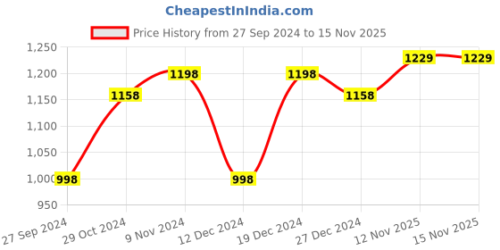 myntra.com Peora Gold Plated Kundan & Beaded Jewellary Set peora Price History Graph from 27 Sep 2024 to 14 Nov 2025