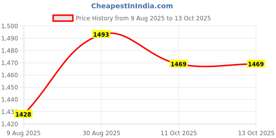 myntra.com Peora Gold-Plated Kundan & Beaded Jewellery Set peora Price History Graph from 9 Aug 2025 to 13 Oct 2025