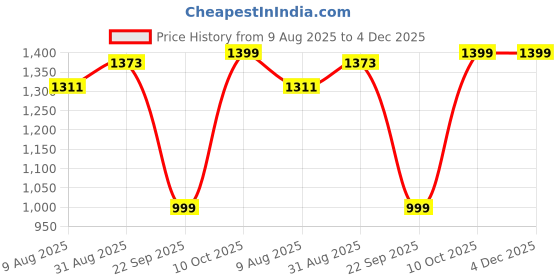 myntra.com Peora Gold-Plated Kundan & Beads Jewellery Set peora Price History Graph from 9 Aug 2025 to 4 Dec 2025