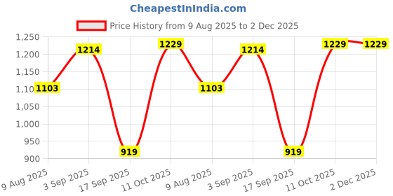 myntra.com Peora Gold-Plated Kundan & Beads Studded Jewellery Set peora Price History Graph from 9 Aug 2025 to 2 Dec 2025