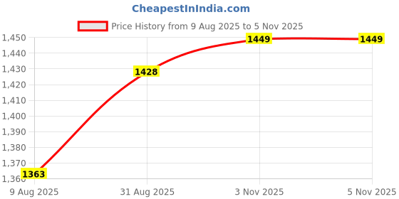 myntra.com Peora Gold Plated Kundan & Beads Studded Necklace with Earring Set peora Price History Graph from 9 Aug 2025 to 3 Nov 2025