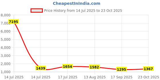 myntra.com Peora Gold Plated Kundan & CZ Studded & Beaded Jewellery Set peora Price History Graph from 14 Jul 2025 to 23 Oct 2025