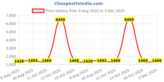 myntra.com Peora Gold Plated Kundan & Maroon Beads Studded Necklace Set peora Price History Graph from 9 Aug 2025 to 3 Dec 2025