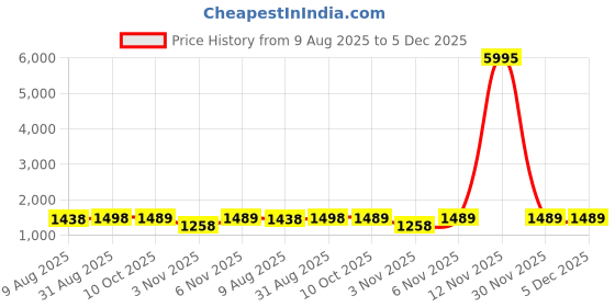 myntra.com Peora Gold Plated Kundan & Maroon Beads Studded Necklace Set peora Price History Graph from 9 Aug 2025 to 5 Dec 2025