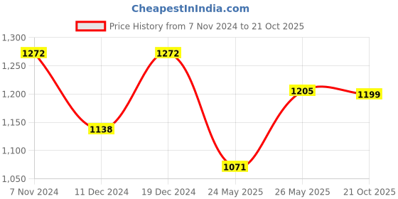 myntra.com Peora Gold Plated Kundan & Pearl Studded Jewellary Set peora Price History Graph from 7 Nov 2024 to 21 Oct 2025