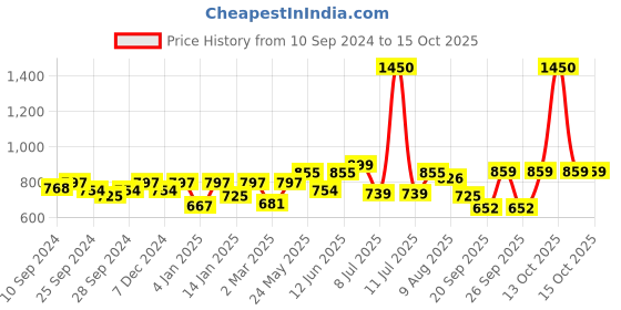 myntra.com Peora Gold-Plated Kundan Bangle Set peora Price History Graph from 10 Sep 2024 to 15 Oct 2025