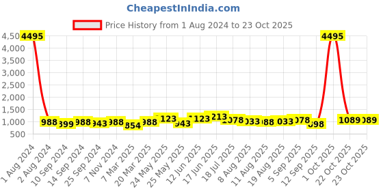 myntra.com Peora Gold-Plated Kundan Choker Necklace Jewellery Set peora Price History Graph from 1 Aug 2024 to 23 Oct 2025