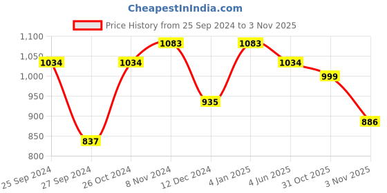 myntra.com Peora Gold-Plated Kundan Choker Necklace Jewellery Set peora Price History Graph from 25 Sep 2024 to 31 Oct 2025