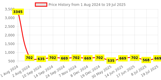 myntra.com Peora Gold-Plated Kundan Circular Chandbalis Earrings peora Price History Graph from 1 Aug 2024 to 8 Jul 2025