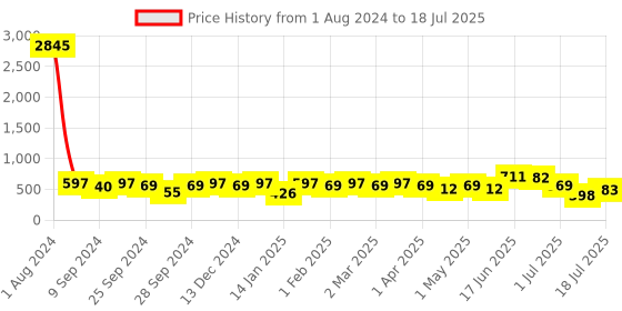 myntra.com Peora Gold-Plated Kundan Circular Stud Earrings peora Price History Graph from 1 Aug 2024 to 8 Jul 2025