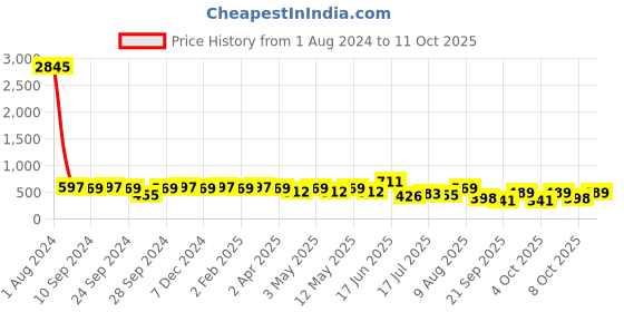 myntra.com Peora Gold-Plated Kundan Circular Stud Earrings peora Price History Graph from 1 Aug 2024 to 11 Oct 2025