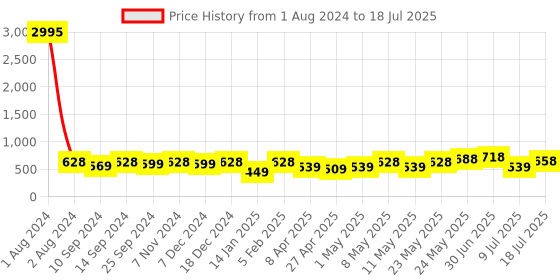 myntra.com Peora Gold-Plated Kundan Circular Studs peora Price History Graph from 1 Aug 2024 to 9 Jul 2025