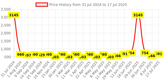 myntra.com Peora Gold-Plated Kundan Contemporary Chandbalis peora Price History Graph from 31 Jul 2024 to 8 Jul 2025