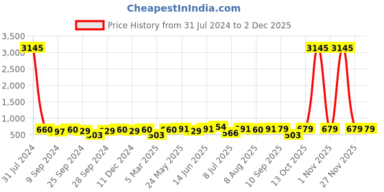 myntra.com Peora Gold-Plated Kundan Contemporary Chandbalis peora Price History Graph from 31 Jul 2024 to 1 Dec 2025