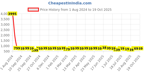 myntra.com Peora Gold-Plated Kundan Contemporary Chandbalis peora Price History Graph from 1 Aug 2024 to 18 Oct 2025