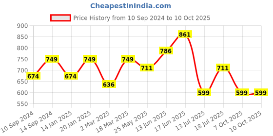 myntra.com Peora Gold-Plated Kundan Contemporary Chandbalis peora Price History Graph from 10 Sep 2024 to 9 Oct 2025