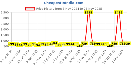 myntra.com Peora Gold-Plated Kundan Contemporary Chandbalis peora Price History Graph from 8 Nov 2024 to 25 Nov 2025