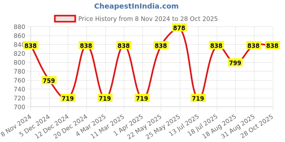 myntra.com Peora Gold-Plated Kundan Contemporary Chandbalis Earrings peora Price History Graph from 8 Nov 2024 to 28 Oct 2025