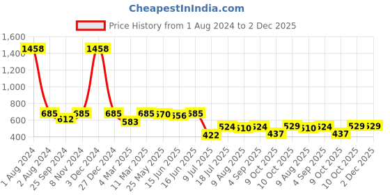 myntra.com Peora Gold-Plated Kundan Contemporary Drop Earrings peora Price History Graph from 1 Aug 2024 to 2 Dec 2025