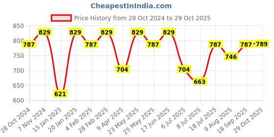 myntra.com Peora Gold-Plated Kundan Contemporary Drop Earrings peora Price History Graph from 28 Oct 2024 to 29 Oct 2025