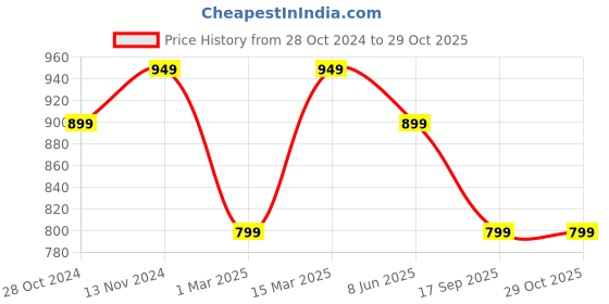 myntra.com Peora Gold-Plated Kundan Contemporary Earrings peora Price History Graph from 28 Oct 2024 to 29 Oct 2025