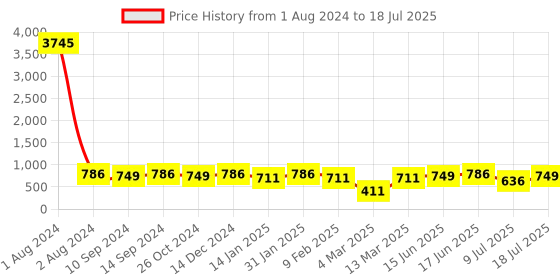 myntra.com Peora Gold-Plated Kundan Crescent Shaped Chandbalis peora Price History Graph from 1 Aug 2024 to 9 Jul 2025