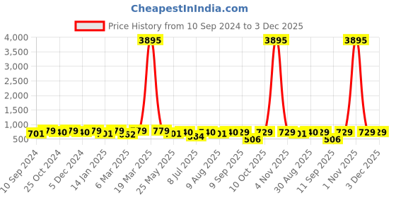 myntra.com Peora Gold-Plated Kundan Crescent Shaped Chandbalis peora Price History Graph from 10 Sep 2024 to 2 Dec 2025