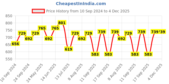 myntra.com Peora Gold-Plated Kundan Crescent Shaped Drop Earrings peora Price History Graph from 10 Sep 2024 to 4 Dec 2025