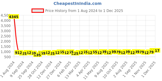 myntra.com Peora Gold-Plated Kundan CZ Studded Ethnic Waist Chain peora Price History Graph from 1 Aug 2024 to 1 Dec 2025