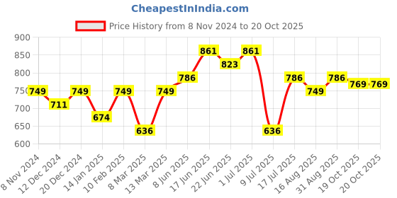 myntra.com Peora Gold-Plated Kundan CZ Studded Ethnic Waist Chain peora Price History Graph from 8 Nov 2024 to 20 Oct 2025