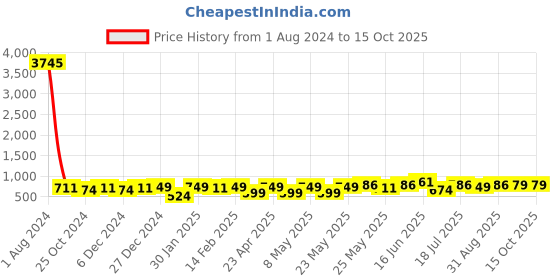 myntra.com Peora Gold-Plated Kundan Dome Shaped Jhumkas peora Price History Graph from 1 Aug 2024 to 14 Oct 2025