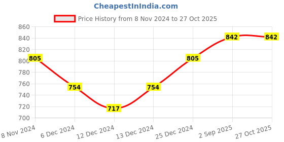 myntra.com Peora Gold Plated Kundan Earrings & Maang Tikka Jewellery Set peora Price History Graph from 8 Nov 2024 to 27 Oct 2025