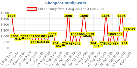 myntra.com Peora Gold-Plated Kundan Jewellery Set peora Price History Graph from 1 Aug 2024 to 4 Dec 2025