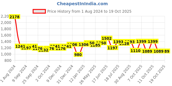 myntra.com Peora Gold-Plated Kundan Jewellery Set peora Price History Graph from 1 Aug 2024 to 18 Oct 2025