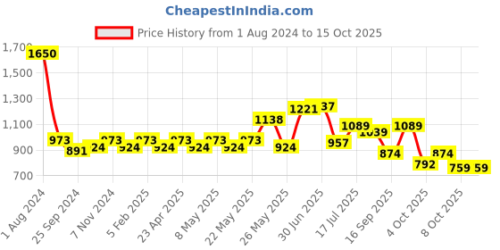 myntra.com Peora Gold-Plated Kundan Jewellery Set peora Price History Graph from 1 Aug 2024 to 14 Oct 2025
