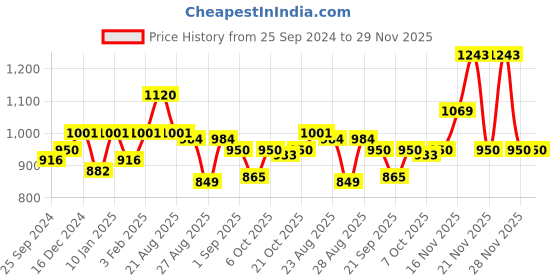 myntra.com Peora Gold-Plated Kundan Jewellery Set peora Price History Graph from 25 Sep 2024 to 28 Nov 2025