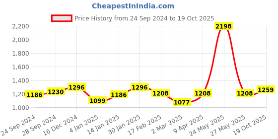 myntra.com Peora Gold-Plated Kundan Jewellery Set peora Price History Graph from 24 Sep 2024 to 19 Oct 2025