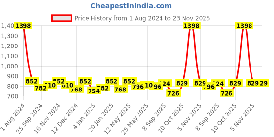 myntra.com Peora Gold-Plated Kundan Jewellery Set peora Price History Graph from 1 Aug 2024 to 23 Nov 2025