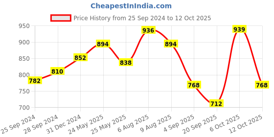 myntra.com Peora Gold-Plated Kundan Jewellery Set peora Price History Graph from 25 Sep 2024 to 12 Oct 2025