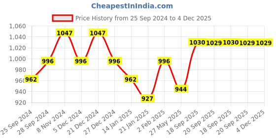 myntra.com Peora Gold-Plated Kundan Jewellery Set peora Price History Graph from 25 Sep 2024 to 4 Dec 2025