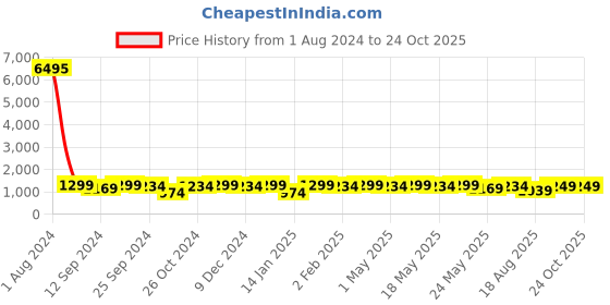 myntra.com Peora Gold-Plated Kundan Jewellery Set peora Price History Graph from 1 Aug 2024 to 23 Oct 2025